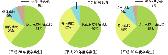 卒業生の主な就職先