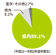 卒業生の主な進学・就職先